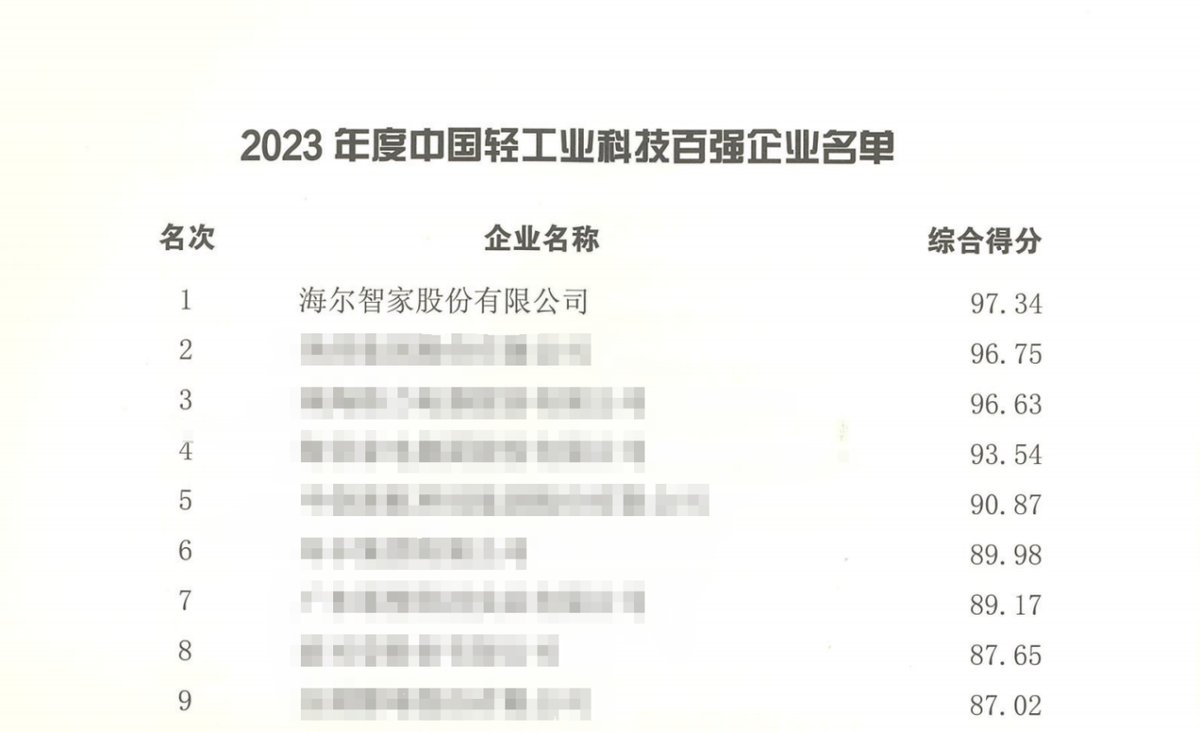 科技百强海尔智家连续4年第一z6尊龙·中国网站中国轻工业