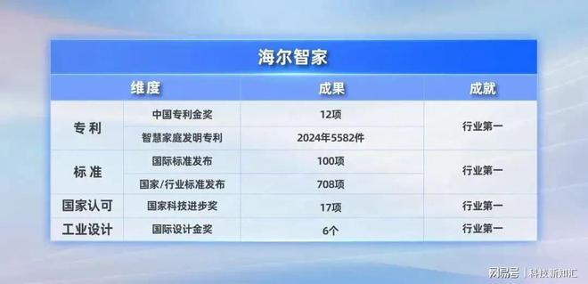 百强企业海尔智家第一尊龙凯时APP科技(图2)