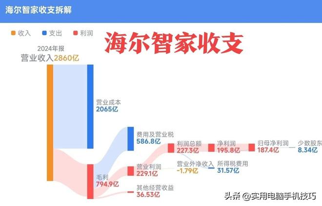 净利润385亿海尔187亿格力让人意外尊龙凯时app家电三巨头差距断崖：美的(图10)