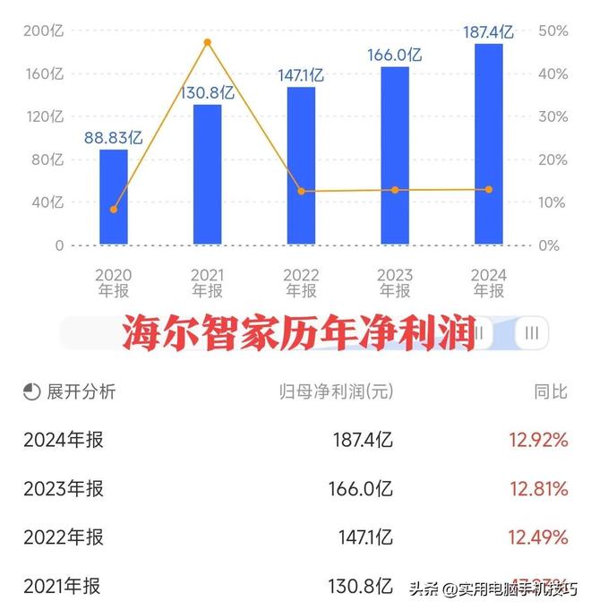 净利润385亿海尔187亿格力让人意外尊龙凯时app家电三巨头差距断崖：美的(图7)
