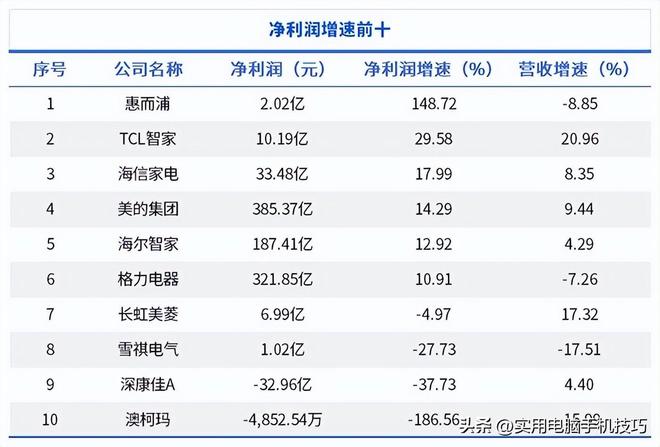 净利润385亿海尔187亿格力让人意外尊龙凯时app家电三巨头差距断崖：美的(图4)