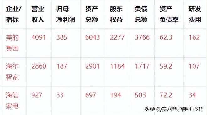 净利润385亿海尔187亿格力让人意外尊龙凯时app家电三巨头差距断崖：美的(图12)