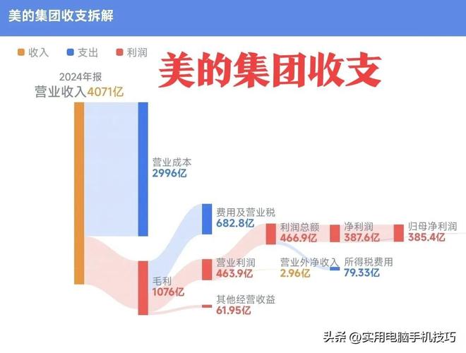 净利润385亿海尔187亿格力让人意外尊龙凯时app家电三巨头差距断崖：美的(图15)